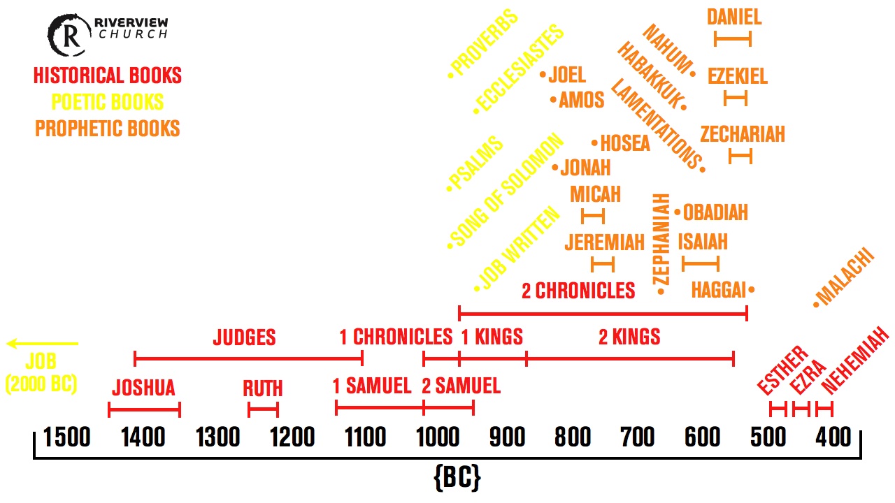 Bible Timeline Chart Free Download
